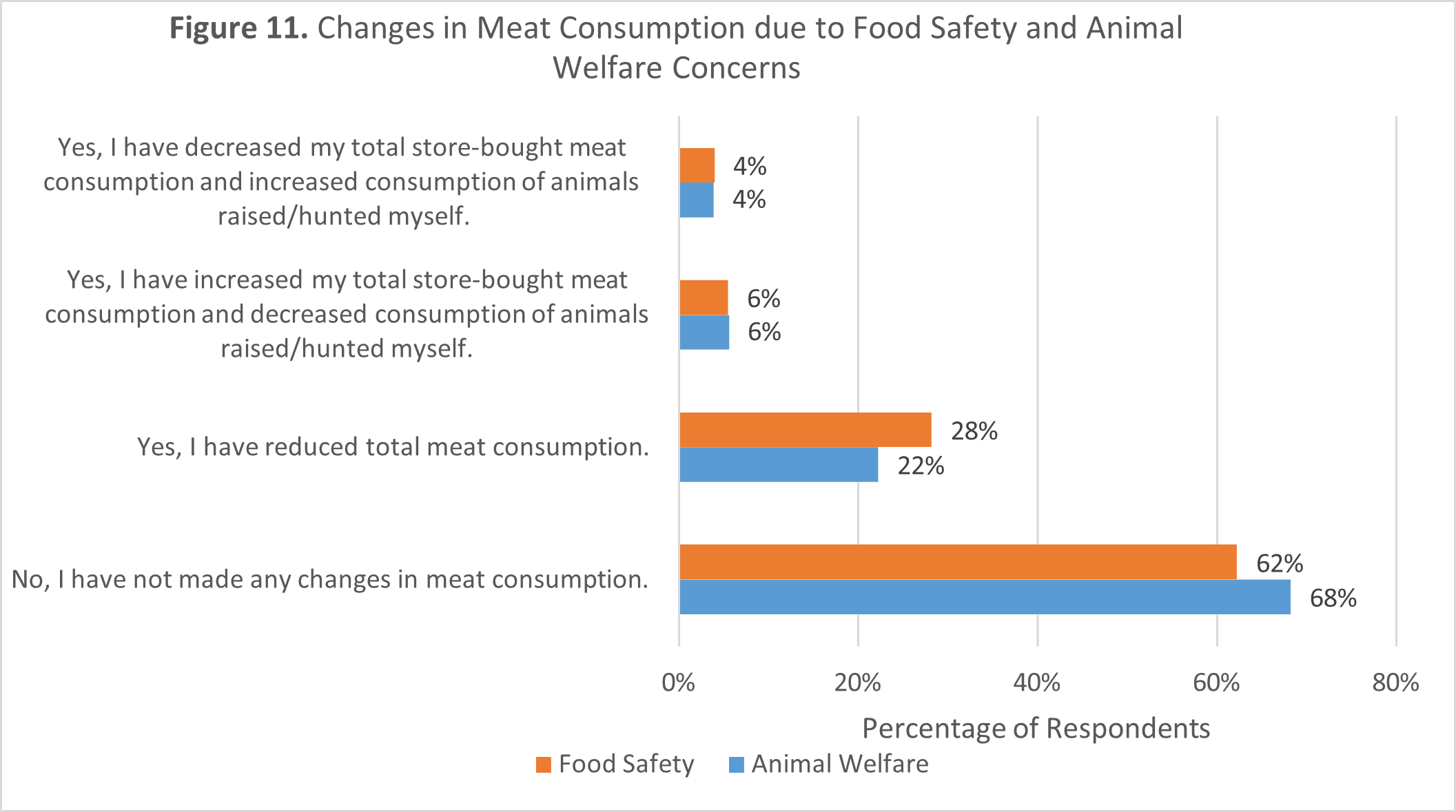 Horizontal bar chart comparing changes due to food safety versus animal welfare concerns. Most respondents report no change: 62% for food safety and 68% for animal welfare. Twenty-eight percent reduced total meat consumption due to food safety, and 22% due to animal welfare. Six percent increased store-bought meat and decreased hunted or raised meat due to both concerns. Four percent decreased store-bought meat and increased hunted or raised meat due to both concerns.